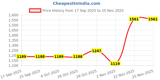 myntra.com KALINI Ready to Wear Pure Georgette Saree kalini Price History Graph from 17 Sep 2025 to 25 Nov 2025