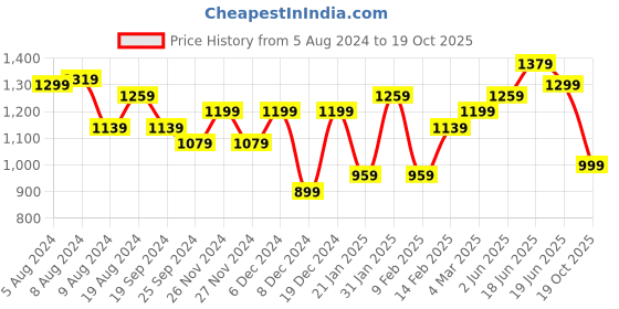 myntra.com KALINI Ready To Wear Tie and Dye Poly Georgette Saree kalini Price History Graph from 5 Aug 2024 to 19 Oct 2025