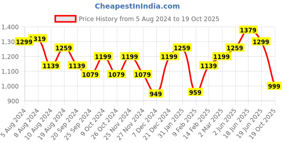 myntra.com KALINI Ready to Wear Tie and Dye Printed Saree kalini Price History Graph from 5 Aug 2024 to 19 Oct 2025