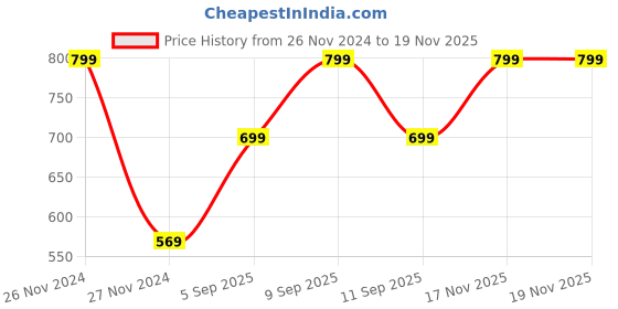 myntra.com KALINI Red & Beige Ethnic Motifs Art Silk Saree kalini Price History Graph from 26 Nov 2024 to 18 Nov 2025
