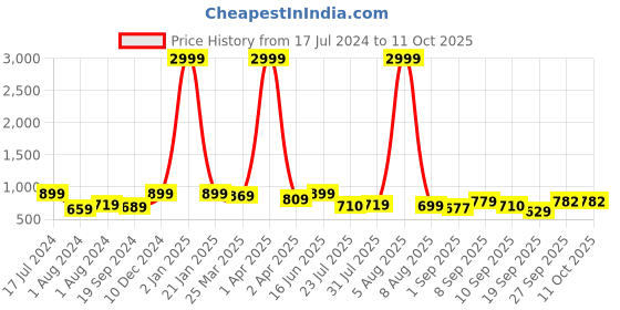 myntra.com KALINI Red & Blue Checked Ikat Saree kalini Price History Graph from 17 Jul 2024 to 10 Oct 2025