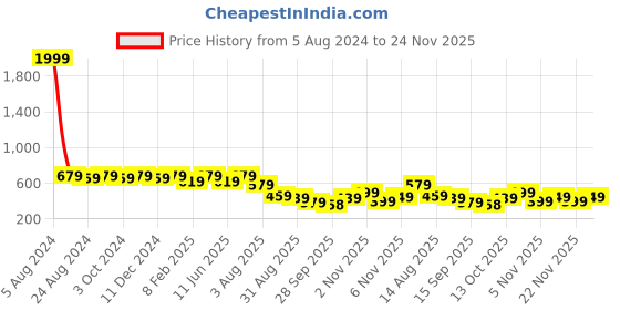 myntra.com KALINI Red & Blue Floral Bagh Saree kalini Price History Graph from 5 Aug 2024 to 24 Nov 2025