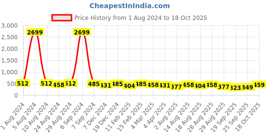 myntra.com KALINI Red & Blue Floral Zari Saree kalini Price History Graph from 1 Aug 2024 to 18 Oct 2025