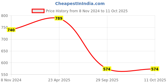 myntra.com KALINI Red & Cream-Coloured Printed Pure Georgette Saree Pack Of 2 kalini Price History Graph from 8 Nov 2024 to 11 Oct 2025