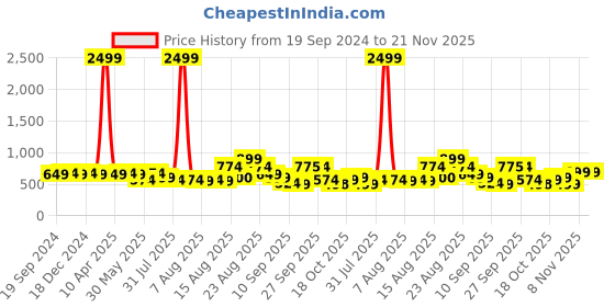 myntra.com KALINI Red & Gold-Toned Ethnic Motifs Zari Silk Blend Banarasi Saree kalini Price History Graph from 19 Sep 2024 to 20 Nov 2025