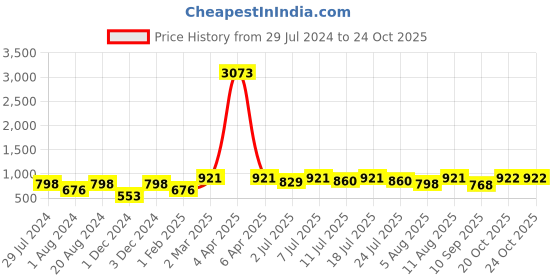 myntra.com KALINI Red & Gold-Toned Ethnic Motifs Zari Woven Design Banarasi Jacquard Saree kalini Price History Graph from 29 Jul 2024 to 24 Oct 2025