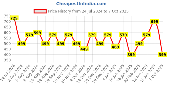 myntra.com KALINI Red & Gold-Toned Floral Zari Saree kalini Price History Graph from 24 Jul 2024 to 7 Oct 2025