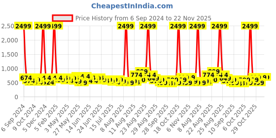 myntra.com KALINI Red & Gold-Toned Woven Design Zari Silk Blend Banarasi Saree kalini Price History Graph from 6 Sep 2024 to 22 Nov 2025