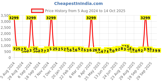 myntra.com KALINI Red & Green Floral Saree kalini Price History Graph from 5 Aug 2024 to 13 Oct 2025