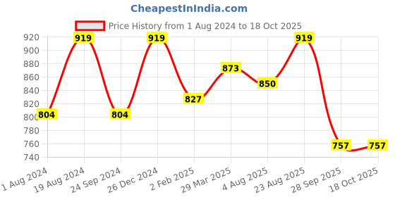 myntra.com KALINI Red & Green Floral Zari Pure Chiffon Saree kalini Price History Graph from 1 Aug 2024 to 18 Oct 2025