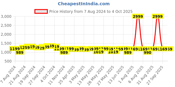 myntra.com KALINI Red & Green Woven Design Zari Kanjeevaram Saree kalini Price History Graph from 7 Aug 2024 to 4 Oct 2025