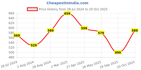 myntra.com KALINI Red & Green Zari Art Silk Saree kalini Price History Graph from 28 Jul 2024 to 20 Oct 2025