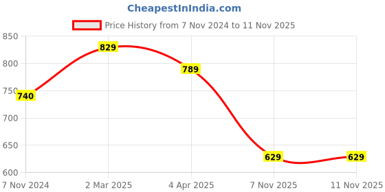 myntra.com KALINI Red & Magenta Floral Pure Georgette Saree kalini Price History Graph from 7 Nov 2024 to 11 Nov 2025
