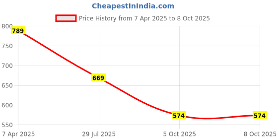 myntra.com KALINI Red & Maroon Pack Of 2 Printed Pure Georgette Sarees kalini Price History Graph from 7 Apr 2025 to 8 Oct 2025