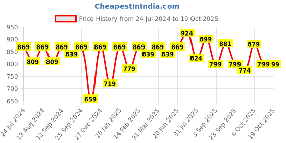 myntra.com KALINI Red & Sea Green Checked Zari Silk Cotton Saree kalini Price History Graph from 24 Jul 2024 to 18 Oct 2025