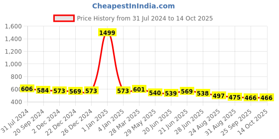 myntra.com KALINI Red & White Embroidered Longline Top kalini Price History Graph from 31 Jul 2024 to 4 Oct 2025