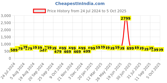 myntra.com KALINI Red & White Ethnic Motifs Art Silk Sambalpuri Saree kalini Price History Graph from 24 Jul 2024 to 4 Oct 2025
