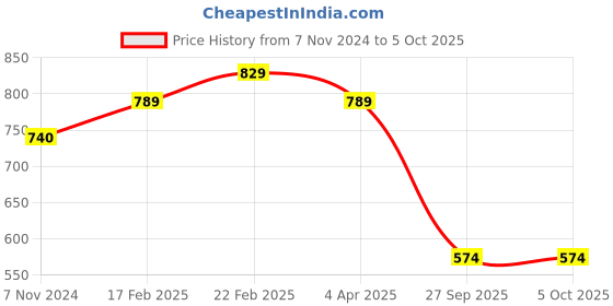 myntra.com KALINI Red & White Set Of 2 Pure Georgette Saree kalini Price History Graph from 7 Nov 2024 to 4 Oct 2025