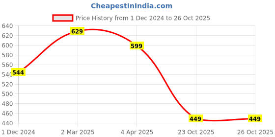 myntra.com KALINI Red & Yellow Ethnic Motifs Pure Georgette Fusion Dharmavaram Saree kalini Price History Graph from 1 Dec 2024 to 25 Oct 2025