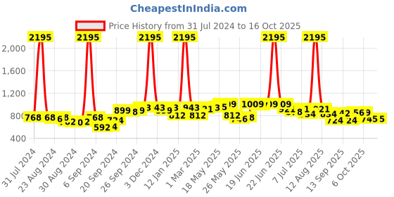myntra.com KALINI Red & Yellow Poly Georgette Embroidered Bandhani Saree kalini Price History Graph from 31 Jul 2024 to 15 Oct 2025