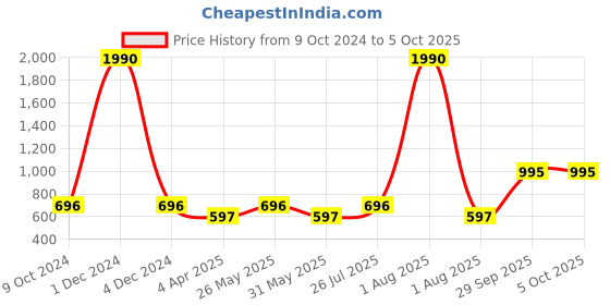 myntra.com KALINI Red Art Silk Saree kalini Price History Graph from 9 Oct 2024 to 4 Oct 2025