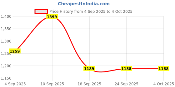 myntra.com KALINI Red Art Silk Sarees kalini Price History Graph from 4 Sep 2025 to 4 Oct 2025