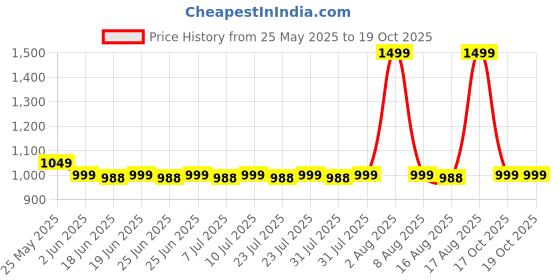 myntra.com KALINI Red Banarasi Silk Floral Saree with Unstitched Blouse Piece kalini Price History Graph from 25 May 2025 to 18 Oct 2025
