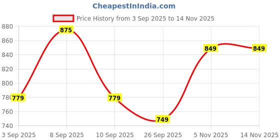myntra.com kalini Red Banarasi Silk saree With Unstiched Blouse Blouse Piece kalini Price History Graph from 3 Sep 2025 to 13 Nov 2025