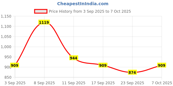myntra.com KALINI Red Bandhani Saree With Attached Lace & Matching Blouse Piece kalini Price History Graph from 3 Sep 2025 to 7 Oct 2025