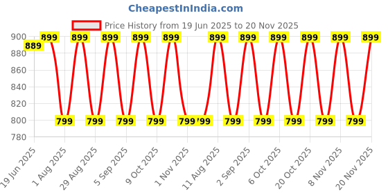 myntra.com KALINI Red Chiffon Printed Daily Wear Saree kalini Price History Graph from 19 Jun 2025 to 20 Nov 2025