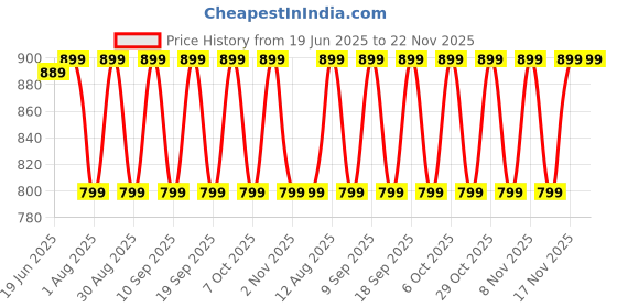 myntra.com KALINI Red Chiffon Printed Daily Wear Saree kalini Price History Graph from 19 Jun 2025 to 22 Nov 2025