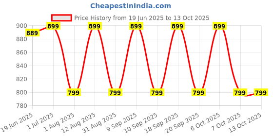 myntra.com KALINI Red Chiffon Printed Daily Wear Saree kalini Price History Graph from 19 Jun 2025 to 12 Oct 2025