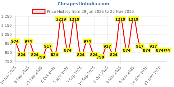 myntra.com KALINI Red Cotton Blend Printed Sarees kalini Price History Graph from 29 Jun 2025 to 22 Nov 2025