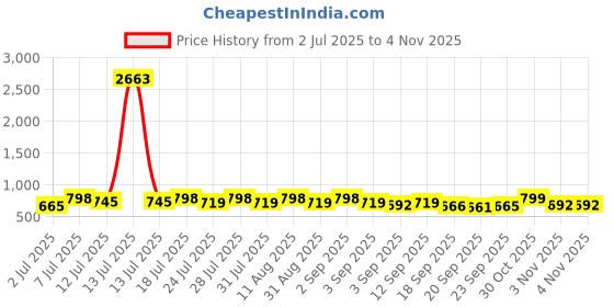 myntra.com KALINI Red Cotton Blend Printed Sarees kalini Price History Graph from 2 Jul 2025 to 3 Nov 2025