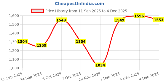 myntra.com KALINI Red Embroidered Satin Sarees kalini Price History Graph from 11 Sep 2025 to 4 Dec 2025
