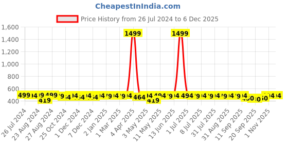 myntra.com KALINI Red Embroidered Tie-Up Neck Top kalini Price History Graph from 26 Jul 2024 to 5 Dec 2025
