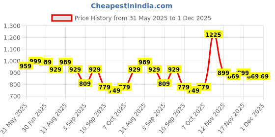 myntra.com KALINI Red Embroidered Unstitched Dress Material kalini Price History Graph from 31 May 2025 to 30 Nov 2025