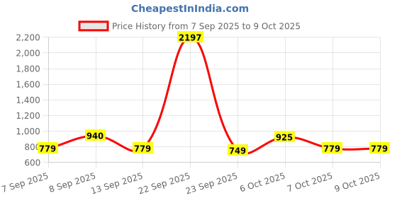 myntra.com kalini Red Franch Crepe Printed Mirror Work Unstitched Dress Material kalini Price History Graph from 7 Sep 2025 to 9 Oct 2025