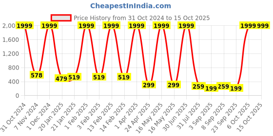 myntra.com KALINI Red Indigo Empire Longline Top kalini Price History Graph from 31 Oct 2024 to 15 Oct 2025