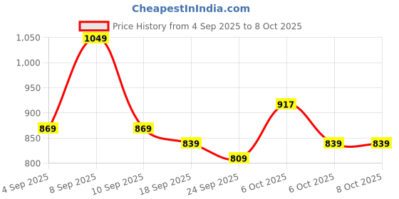 myntra.com KALINI Red Kota Printed Saree With Unstitched Blouse Piece kalini Price History Graph from 4 Sep 2025 to 7 Oct 2025