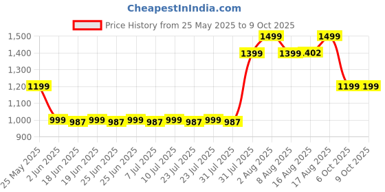 myntra.com KALINI Red Organza Ethnic Motifs Saree with Unstitched Blouse Piece kalini Price History Graph from 25 May 2025 to 8 Oct 2025
