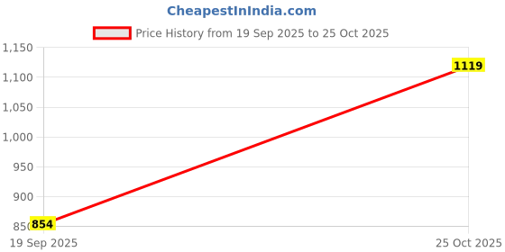 myntra.com KALINI Red Poly Chiffon Printed Ready to Wear Sarees kalini Price History Graph from 19 Sep 2025 to 25 Oct 2025
