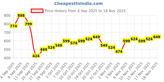 myntra.com KALINI Red Poly Chiffon Printed Sarees kalini Price History Graph from 4 Sep 2025 to 18 Nov 2025
