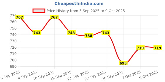 myntra.com KALINI Red Poly Chiffon Printed Sarees kalini Price History Graph from 3 Sep 2025 to 9 Oct 2025