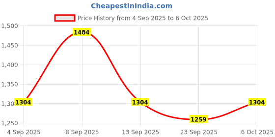 myntra.com KALINI Red Poly Georgette Bandhani Sarees kalini Price History Graph from 4 Sep 2025 to 6 Oct 2025
