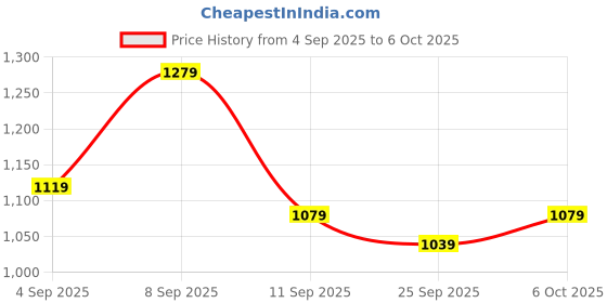 myntra.com KALINI Red Poly Georgette Bandhani Sarees kalini Price History Graph from 4 Sep 2025 to 6 Oct 2025