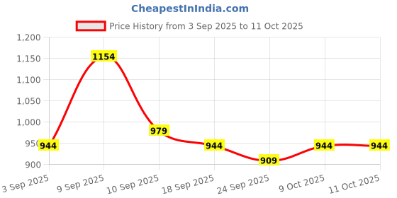 myntra.com KALINI Red Poly Georgette Bandhani Sarees kalini Price History Graph from 3 Sep 2025 to 9 Oct 2025