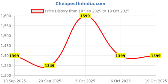 myntra.com KALINI Red Poly Georgette Bandhani Sarees kalini Price History Graph from 10 Sep 2025 to 17 Oct 2025