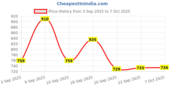 myntra.com KALINI Red Poly Georgette Printed Sarees kalini Price History Graph from 3 Sep 2025 to 7 Oct 2025