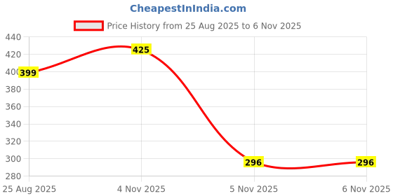 myntra.com KALINI Red Poly Georgette Printed Sarees kalini Price History Graph from 25 Aug 2025 to 6 Nov 2025